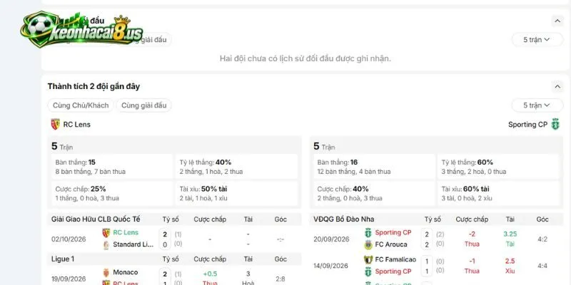 Dữ liệu đụng độ của cuộc đối đầu RC Lens vs Sporting CP